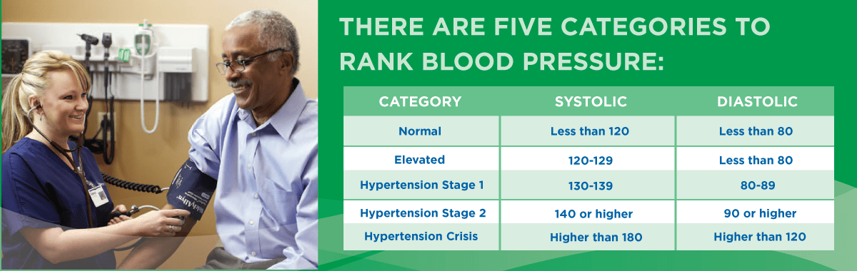 blood pressure guide